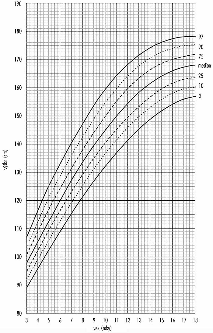 dievcata percentilovy graf 1